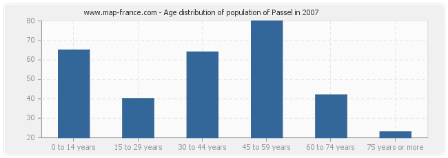 Age distribution of population of Passel in 2007