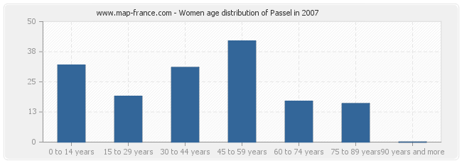 Women age distribution of Passel in 2007