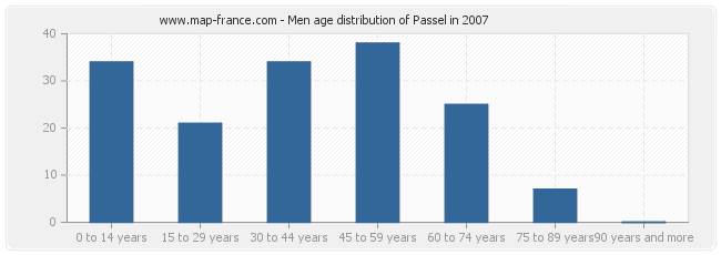 Men age distribution of Passel in 2007