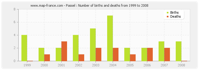 Passel : Number of births and deaths from 1999 to 2008