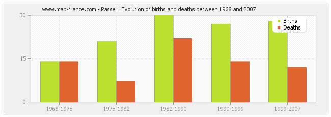 Passel : Evolution of births and deaths between 1968 and 2007