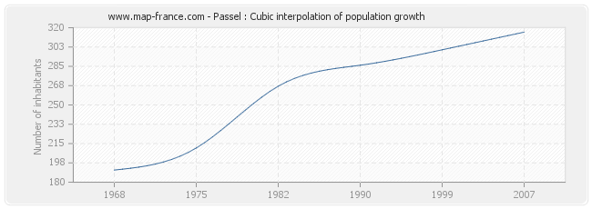 Passel : Cubic interpolation of population growth