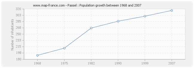 Population Passel