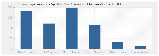 Age distribution of population of Péroy-les-Gombries in 1999