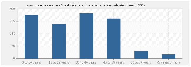 Age distribution of population of Péroy-les-Gombries in 2007