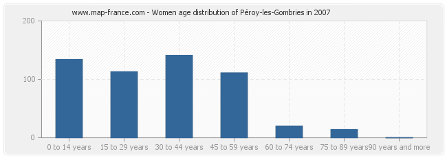 Women age distribution of Péroy-les-Gombries in 2007