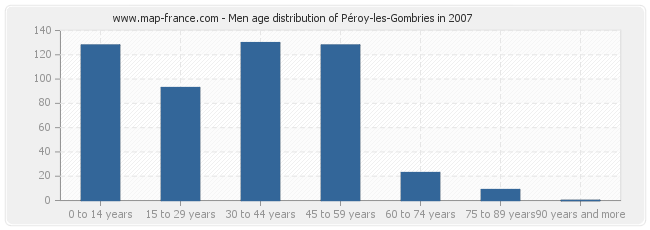 Men age distribution of Péroy-les-Gombries in 2007