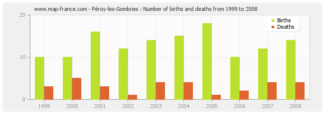 Péroy-les-Gombries : Number of births and deaths from 1999 to 2008