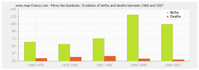 Péroy-les-Gombries : Evolution of births and deaths between 1968 and 2007