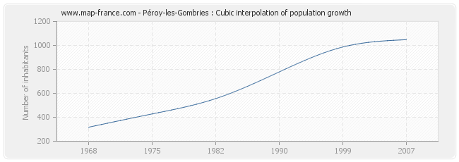 Péroy-les-Gombries : Cubic interpolation of population growth