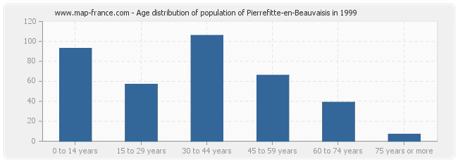 Age distribution of population of Pierrefitte-en-Beauvaisis in 1999