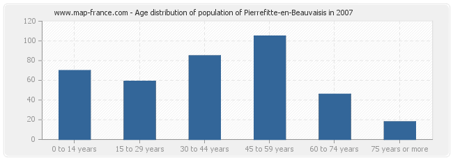 Age distribution of population of Pierrefitte-en-Beauvaisis in 2007