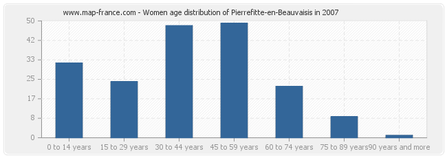 Women age distribution of Pierrefitte-en-Beauvaisis in 2007