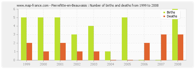 Pierrefitte-en-Beauvaisis : Number of births and deaths from 1999 to 2008