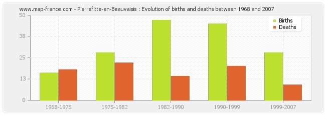 Pierrefitte-en-Beauvaisis : Evolution of births and deaths between 1968 and 2007