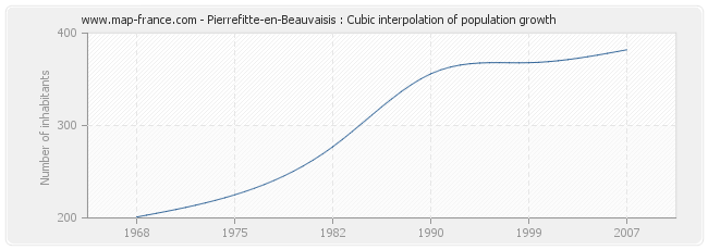 Pierrefitte-en-Beauvaisis : Cubic interpolation of population growth