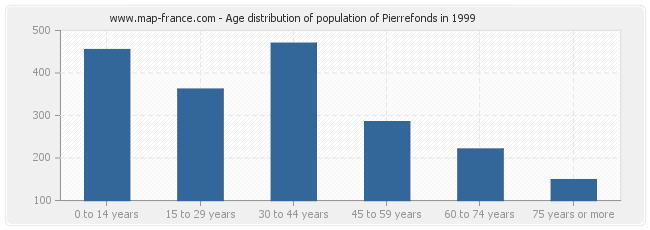 Age distribution of population of Pierrefonds in 1999