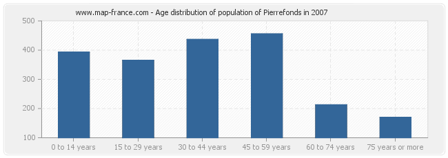 Age distribution of population of Pierrefonds in 2007