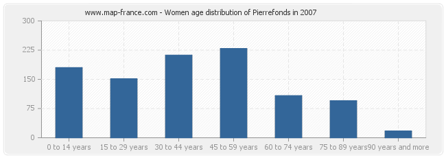 Women age distribution of Pierrefonds in 2007