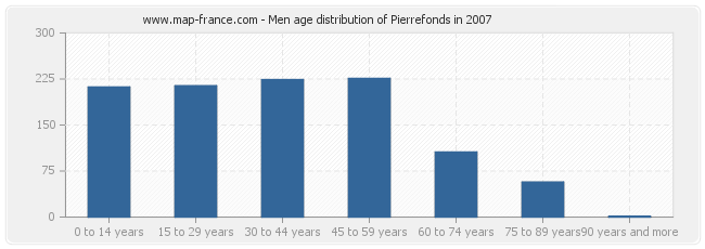 Men age distribution of Pierrefonds in 2007