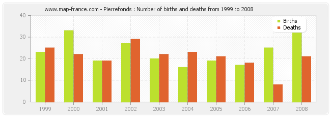 Pierrefonds : Number of births and deaths from 1999 to 2008
