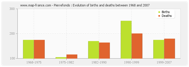 Pierrefonds : Evolution of births and deaths between 1968 and 2007
