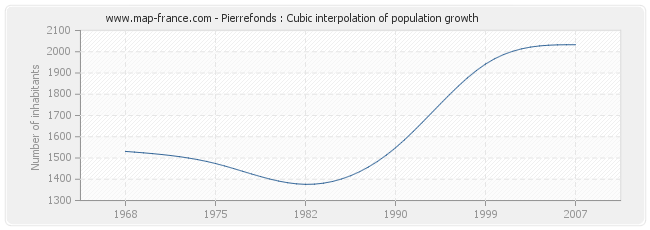 Pierrefonds : Cubic interpolation of population growth