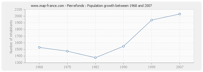 Population Pierrefonds