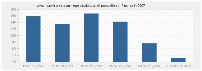 Age distribution of population of Pimprez in 2007