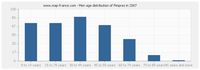 Men age distribution of Pimprez in 2007
