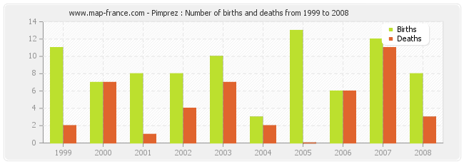 Pimprez : Number of births and deaths from 1999 to 2008