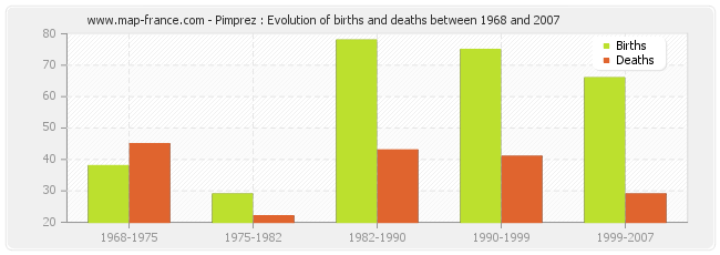 Pimprez : Evolution of births and deaths between 1968 and 2007