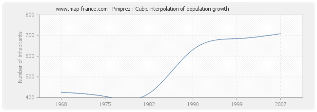 Pimprez : Cubic interpolation of population growth