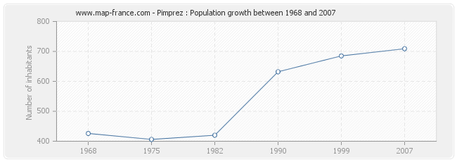 Population Pimprez