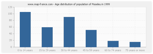 Age distribution of population of Pisseleu in 1999