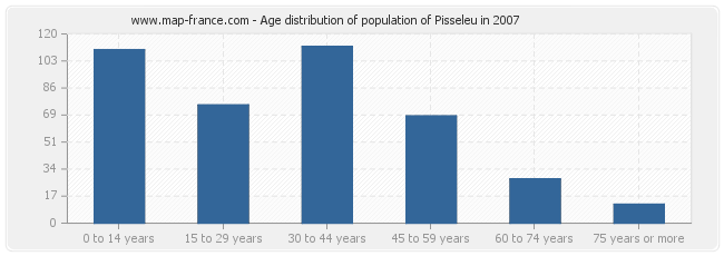 Age distribution of population of Pisseleu in 2007