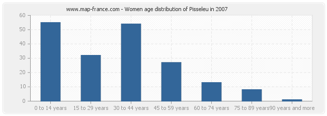 Women age distribution of Pisseleu in 2007