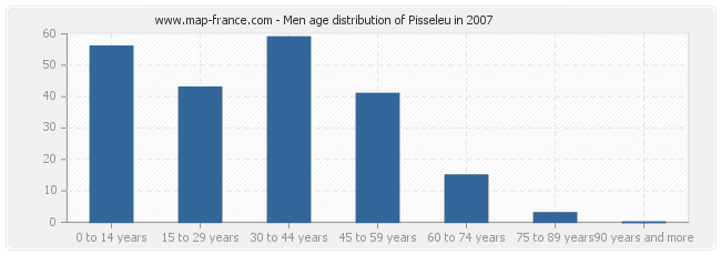 Men age distribution of Pisseleu in 2007