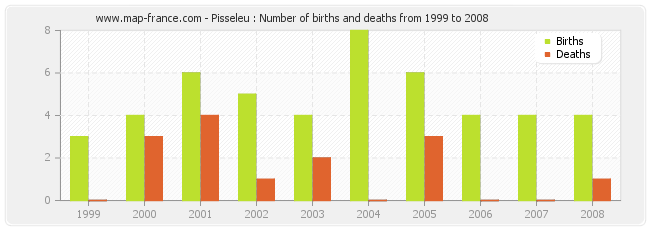 Pisseleu : Number of births and deaths from 1999 to 2008