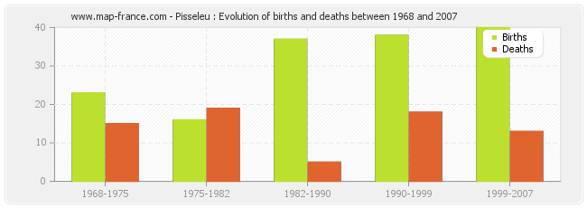 Pisseleu : Evolution of births and deaths between 1968 and 2007