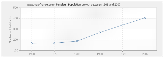 Population Pisseleu