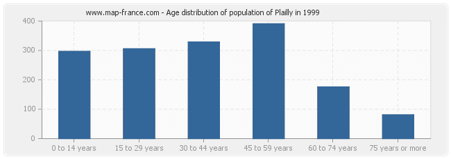 Age distribution of population of Plailly in 1999