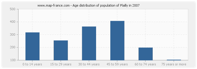 Age distribution of population of Plailly in 2007