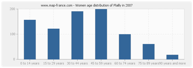 Women age distribution of Plailly in 2007