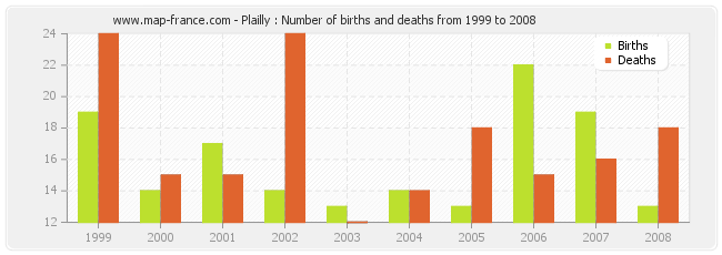 Plailly : Number of births and deaths from 1999 to 2008