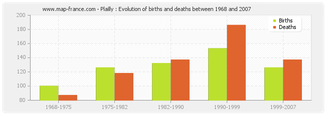 Plailly : Evolution of births and deaths between 1968 and 2007