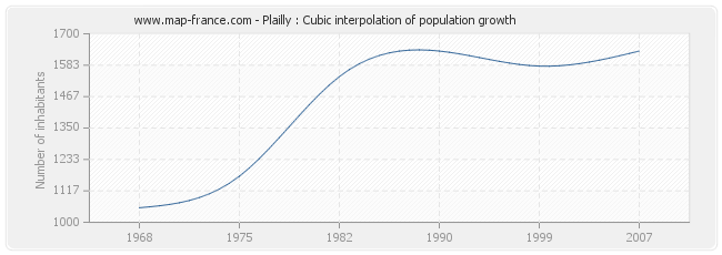 Plailly : Cubic interpolation of population growth