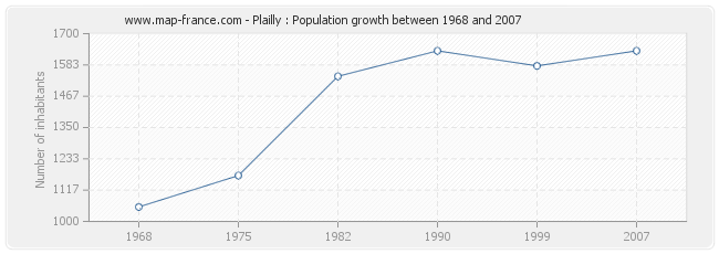 Population Plailly