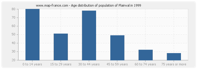 Age distribution of population of Plainval in 1999