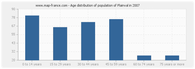 Age distribution of population of Plainval in 2007